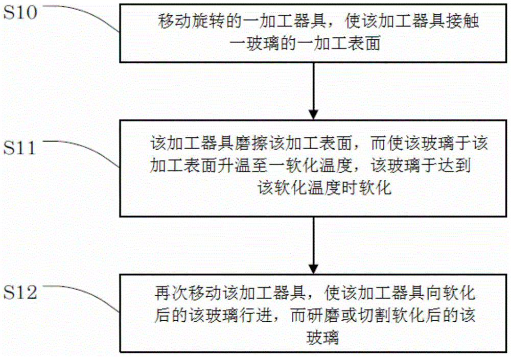 Glass processing method