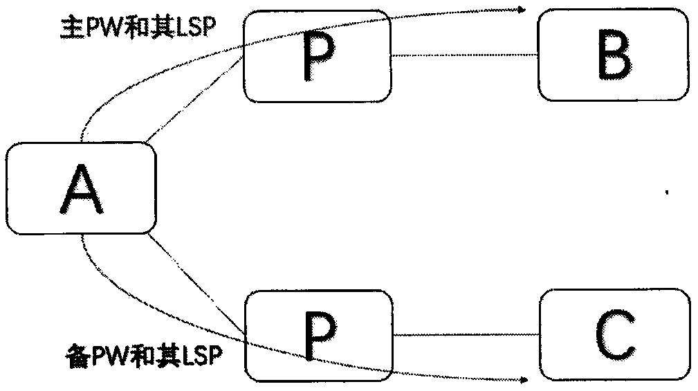 Pseudo-wire (PW) dual-homing protection switching method