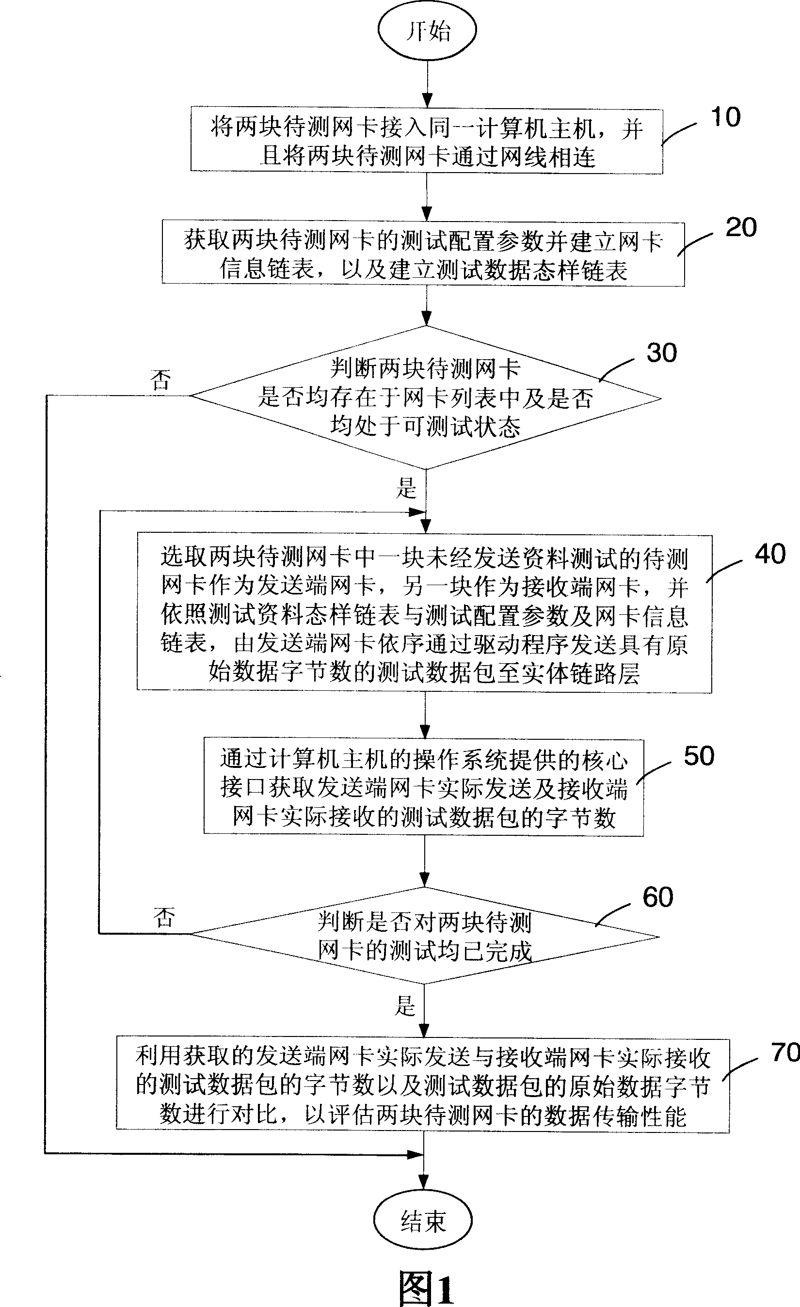 Network card testing method