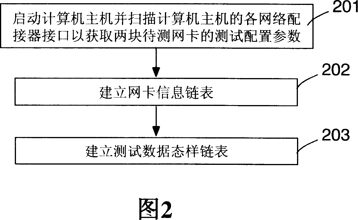 Network card testing method