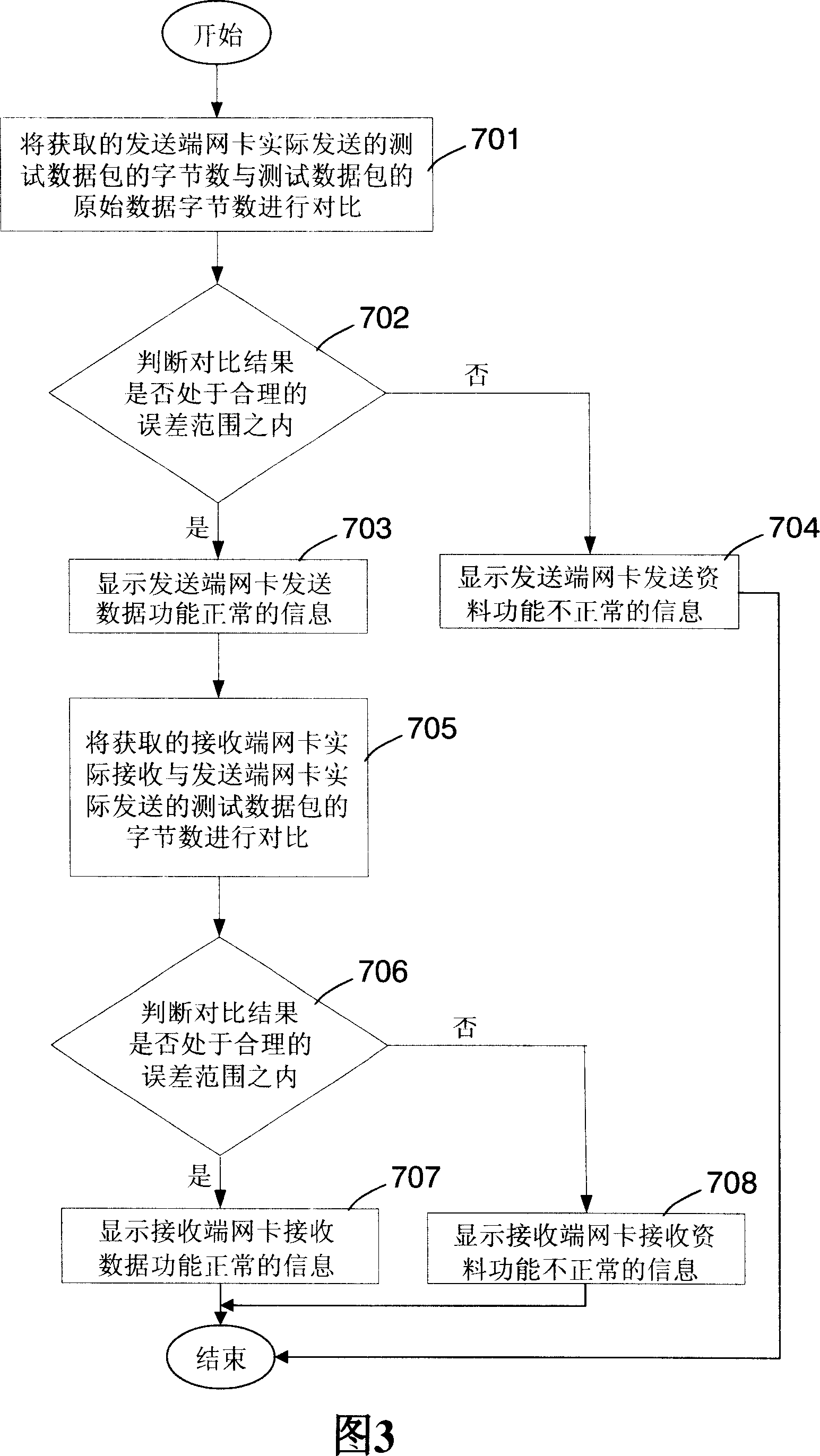 Network card testing method