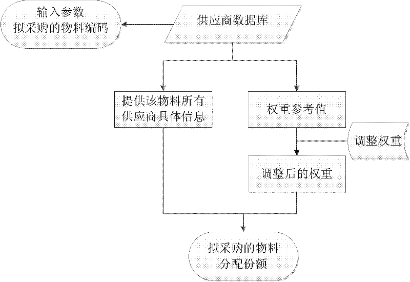 Decision support system for purchasing portion distribution of enterprise