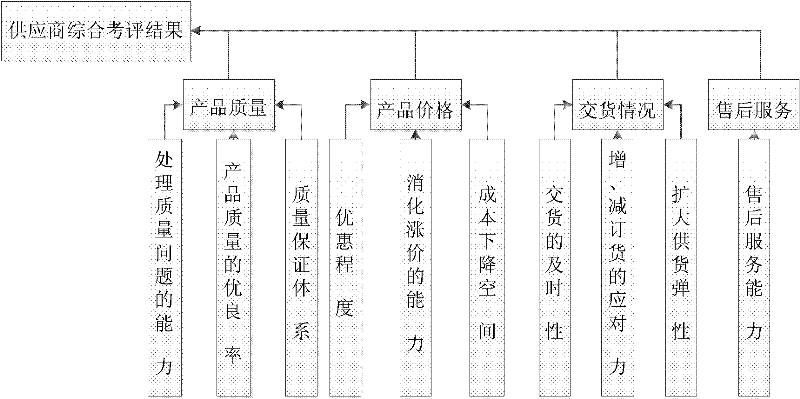 Decision support system for purchasing portion distribution of enterprise