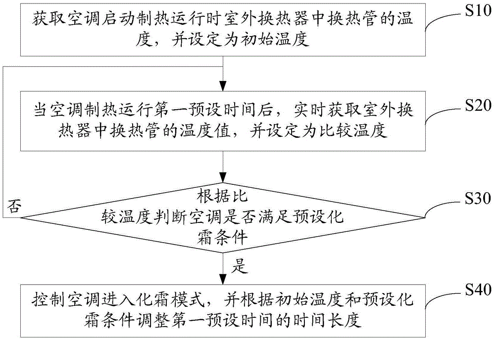 Defrosting control method and device for air-conditioner