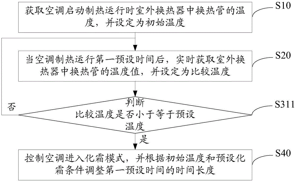 Defrosting control method and device for air-conditioner