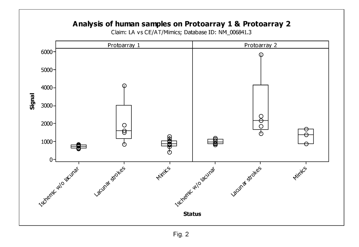 Method for Detection of Ischemic Strokes