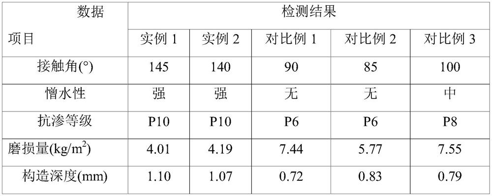 Pavement concrete modifier and application thereof