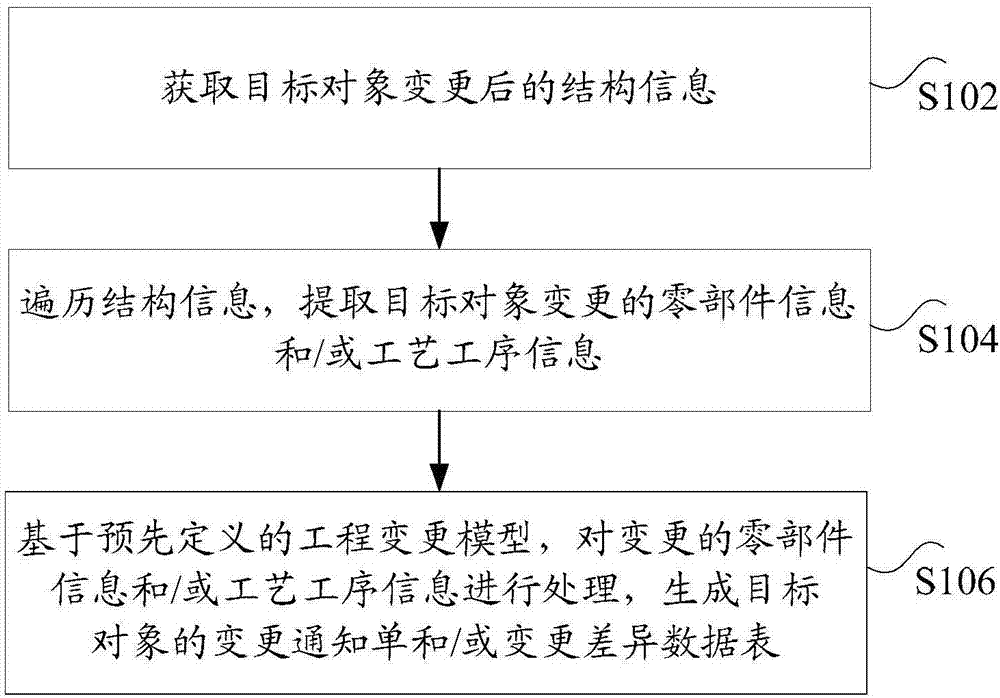 Engineering data change method and apparatus