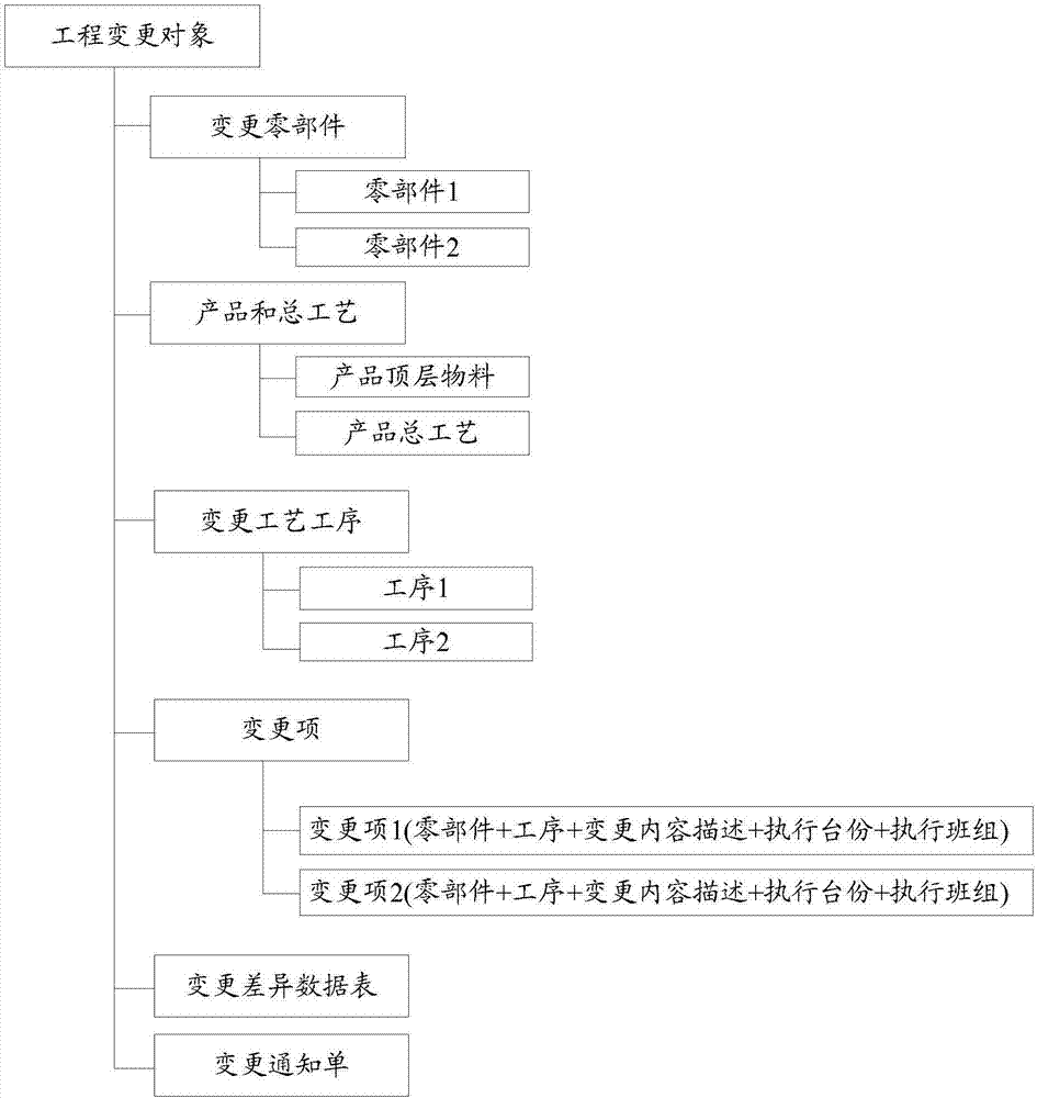 Engineering data change method and apparatus