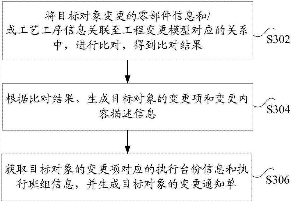 Engineering data change method and apparatus