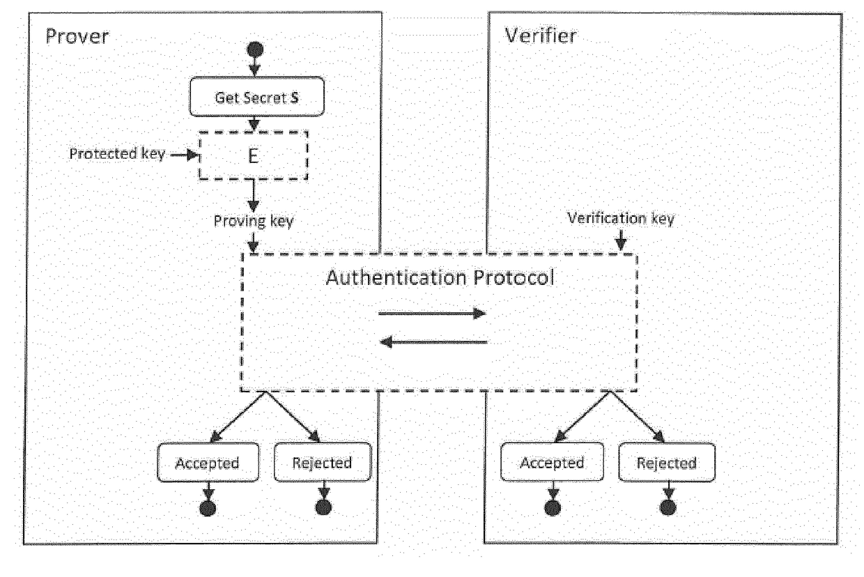 A method and device for authentication