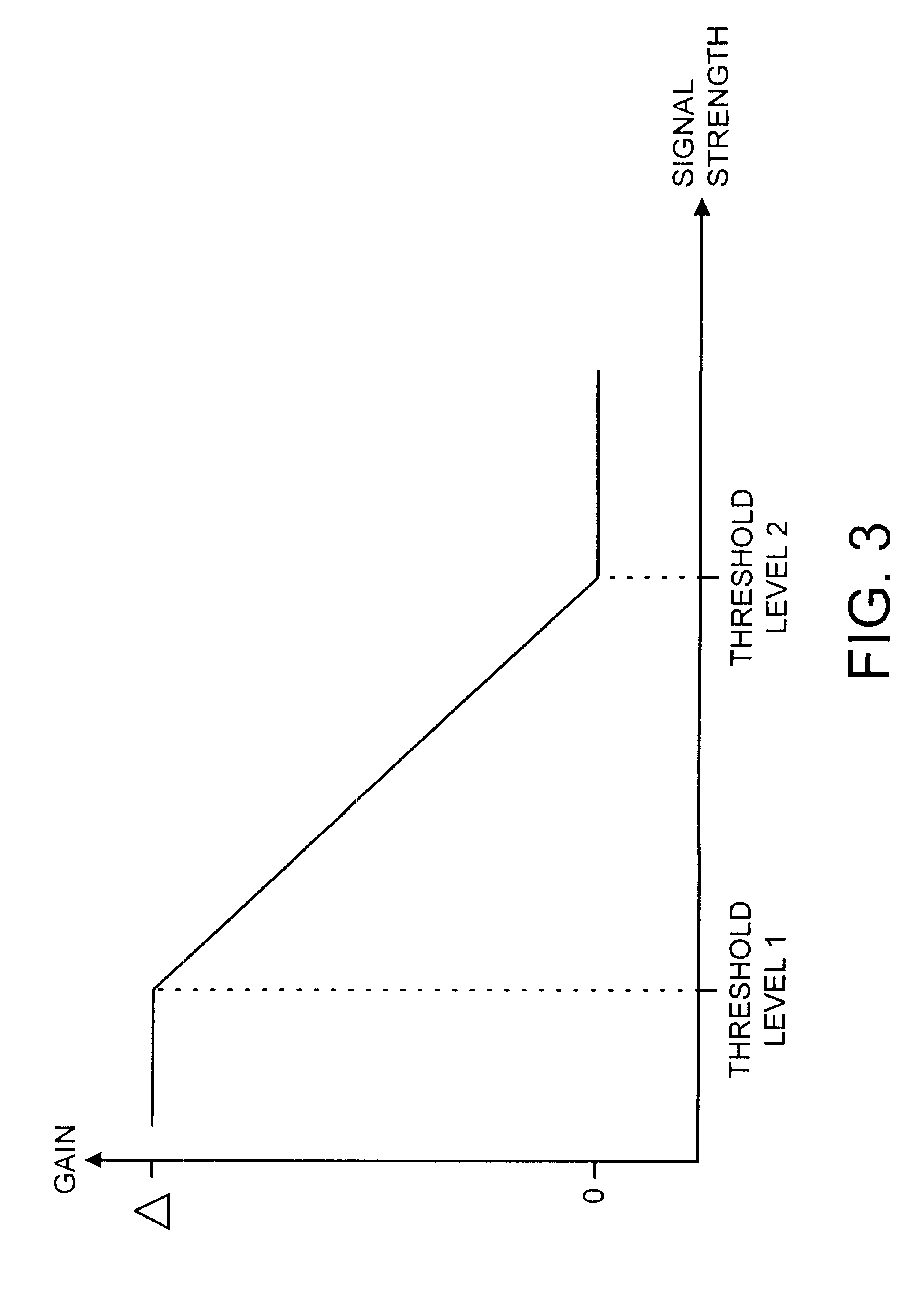 Automatic gain control