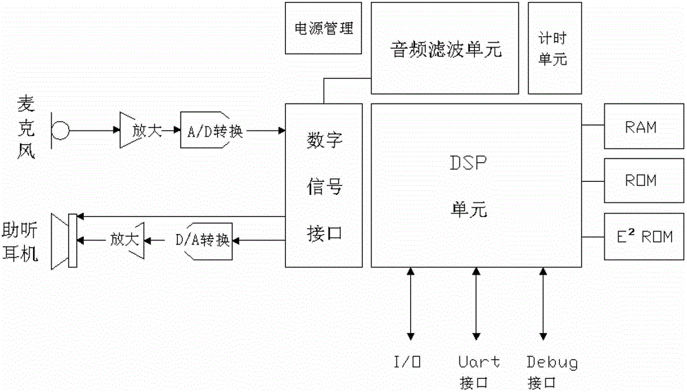 Method and device for implementation of hearing-aid function of mobile phone and hearing-aid mobile phone