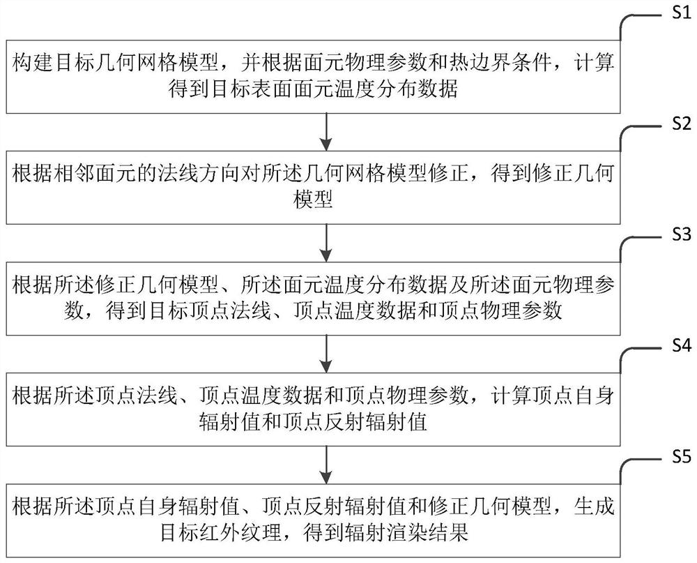 Radiation rendering method and device for finite element model