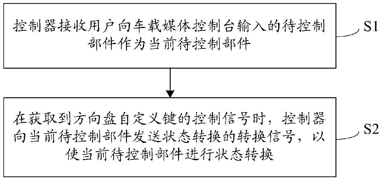 Vehicle module function control method and system