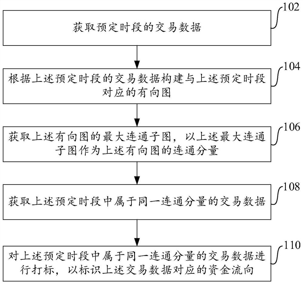 Data association method and device and electronic equipment