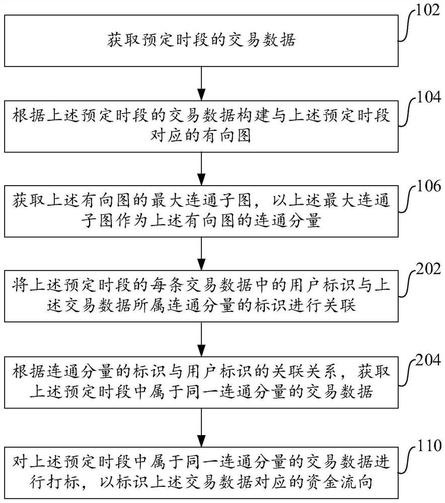 Data association method and device and electronic equipment