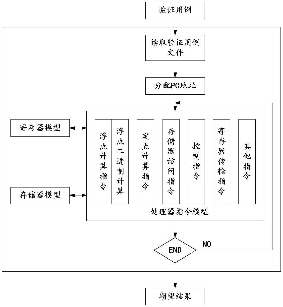 A parallel automated verification method for a processor instruction set