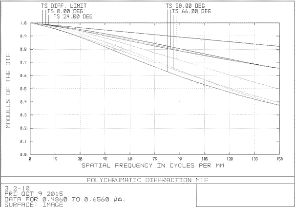 Datong Light Low Distortion Zoom Aspheric Lens