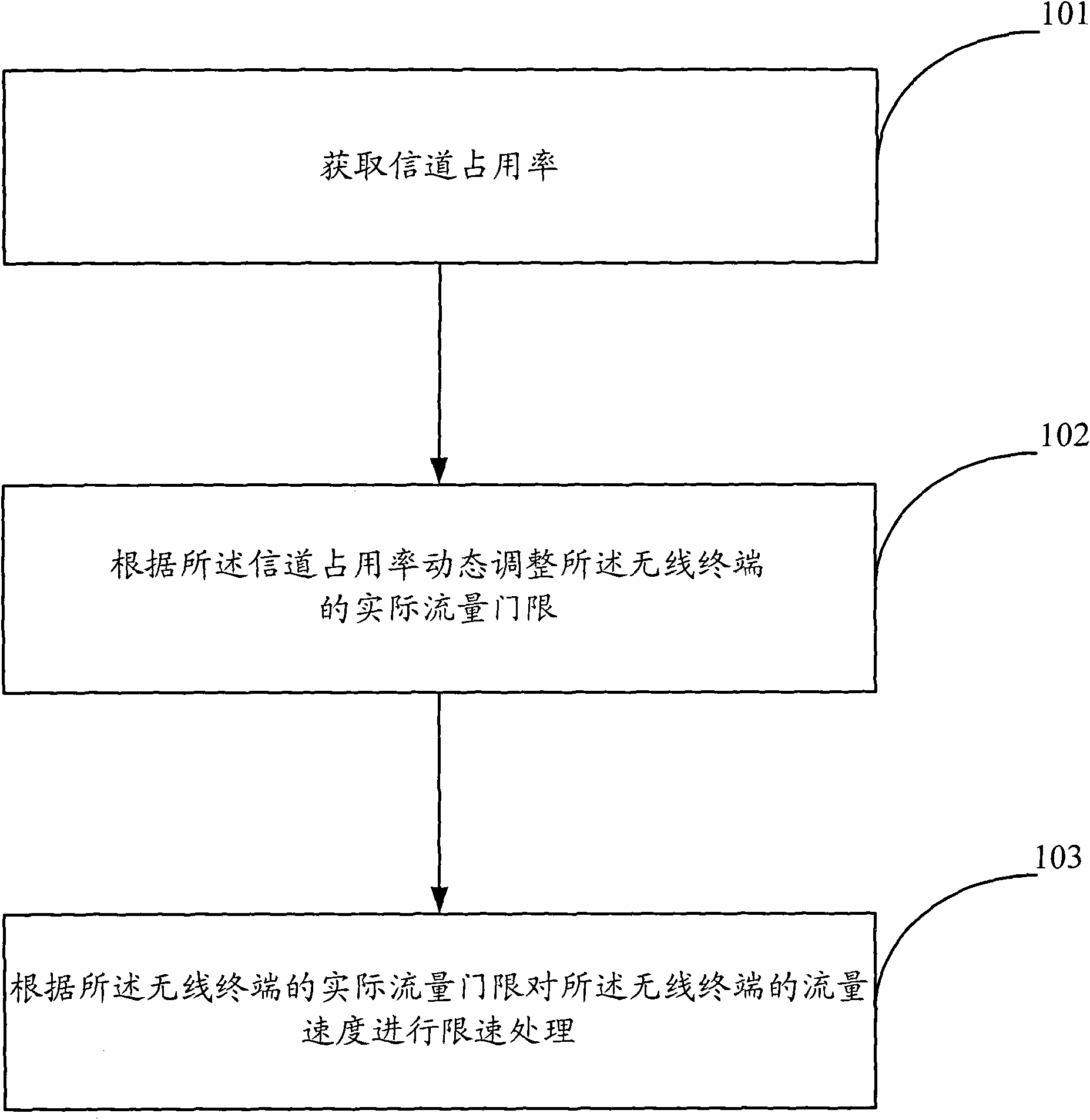 Method and equipment for adjusting flow speed in wireless local area network