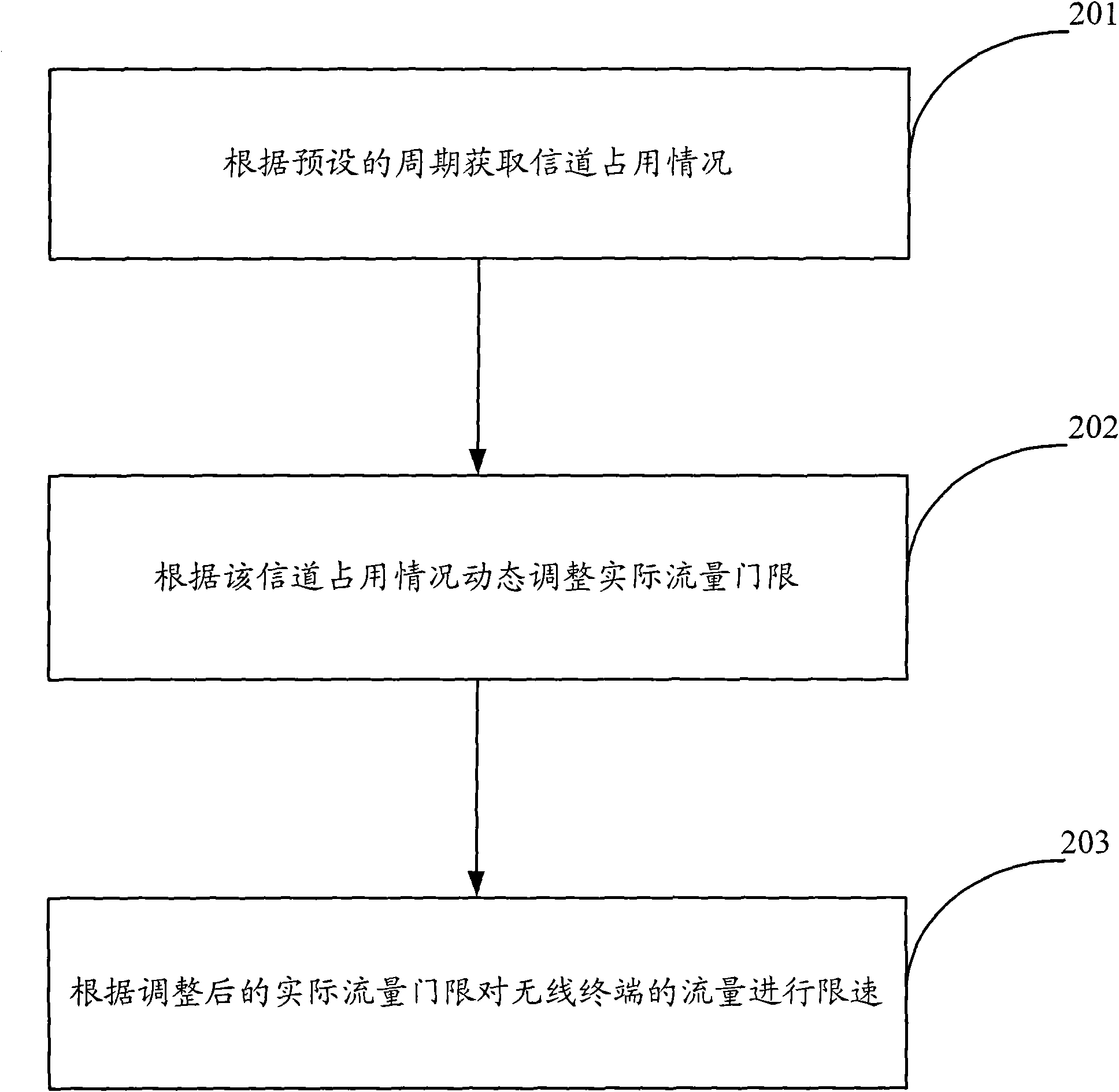 Method and equipment for adjusting flow speed in wireless local area network