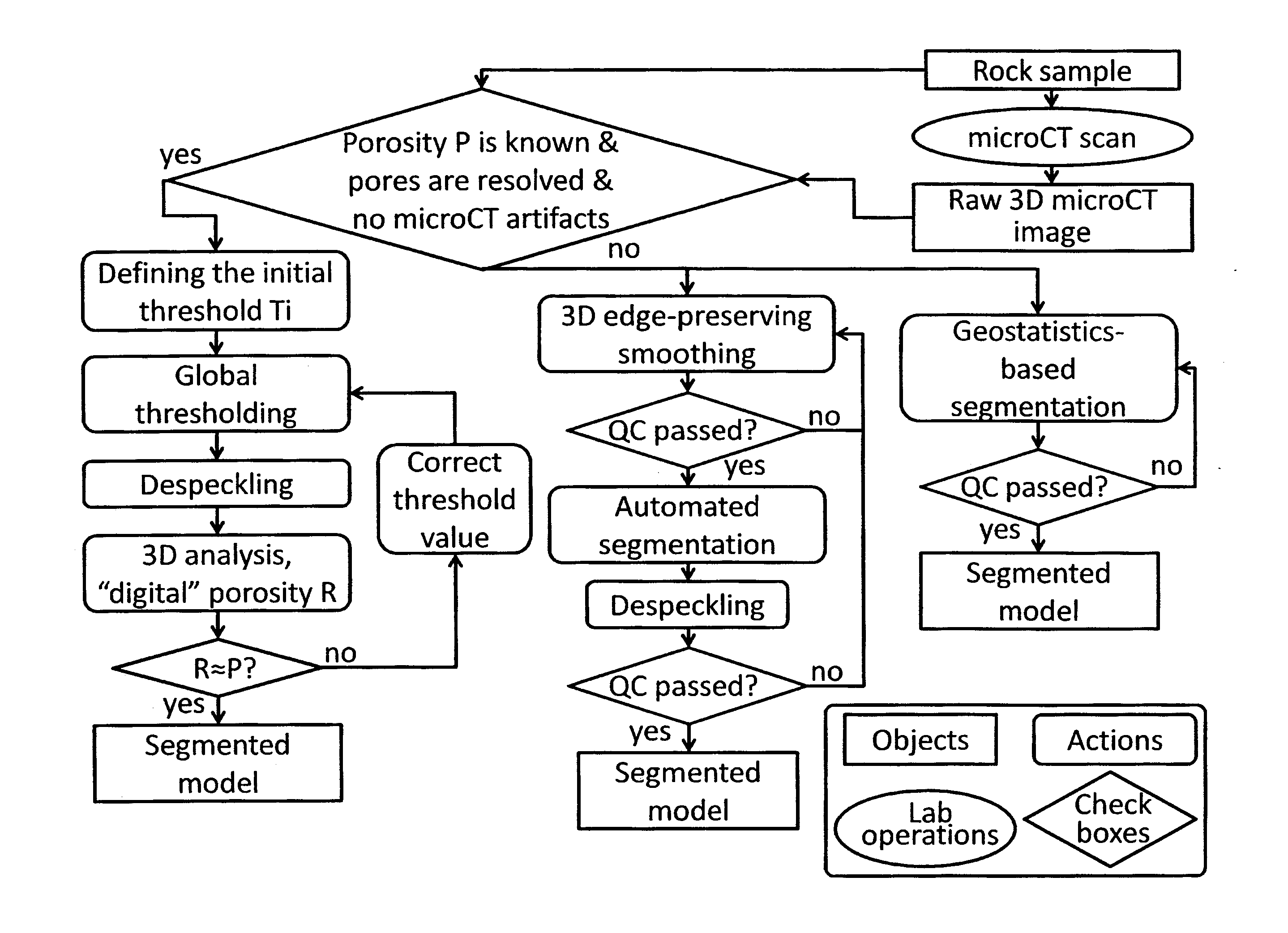 Method for building a 3D model of a rock sample