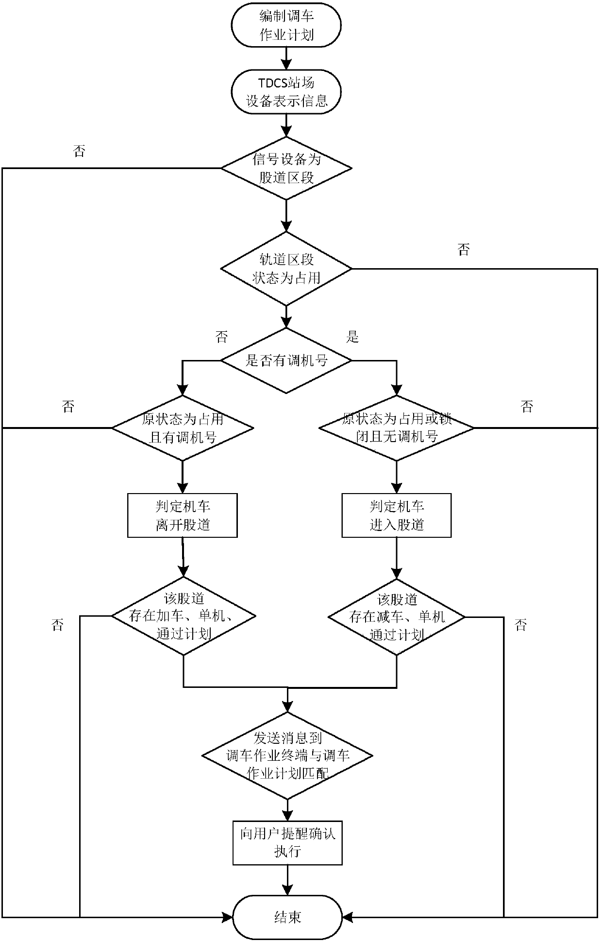 Method for tracking and judging shunting hook plan execution state by using TDCS (train operation dispatching command system) adjustment number