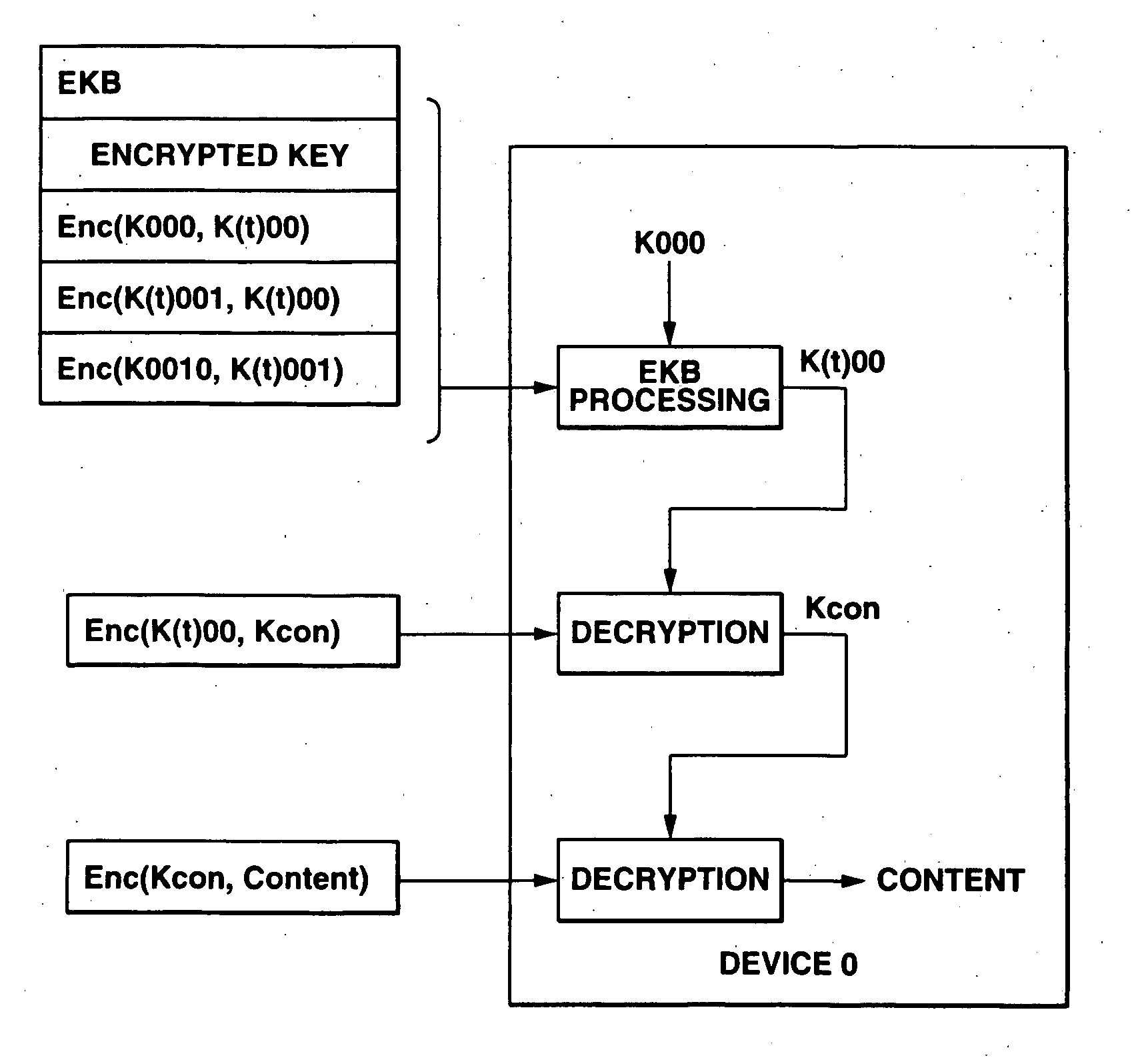 Information processing system and method using encryption key block