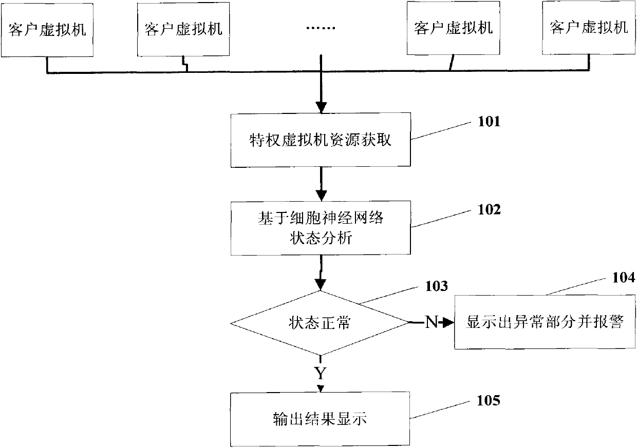 Virtual machine security monitoring method based on cellular neural network