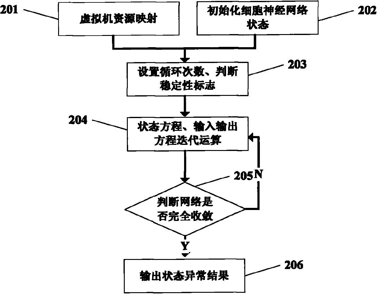 Virtual machine security monitoring method based on cellular neural network