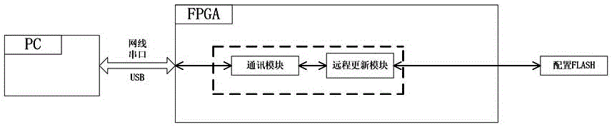 FPGA (field programmable gate array) remote update device and method