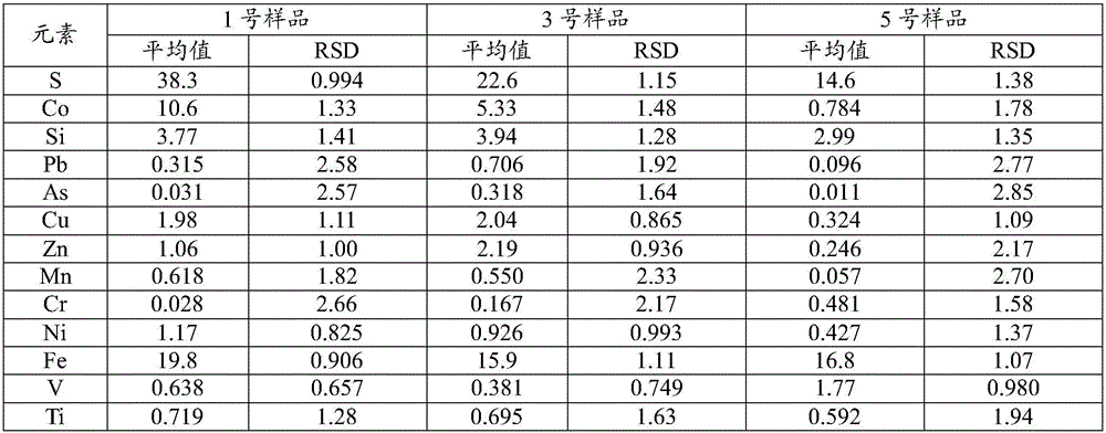 Method for determining elementary composition of cobalt pyrite concentrate, and digestion method for cobalt pyrite concentrate sample