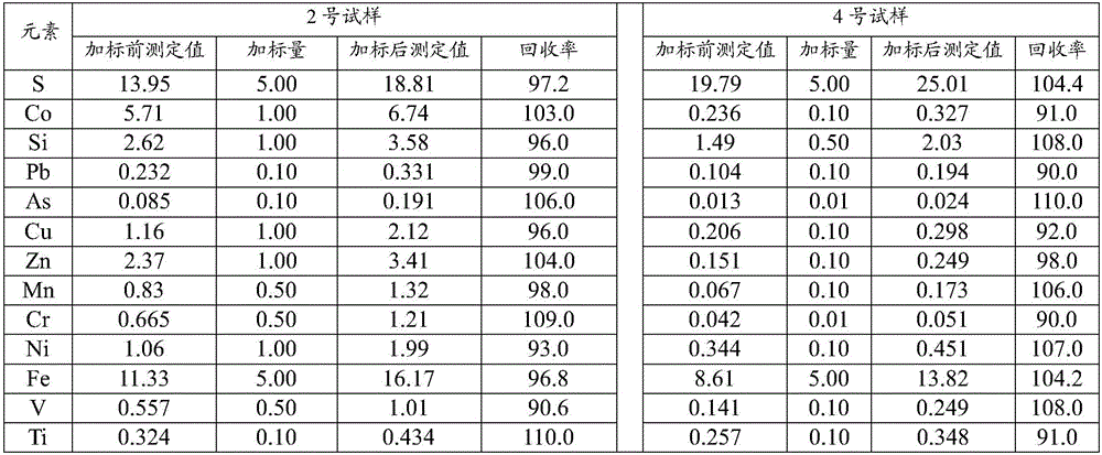 Method for determining elementary composition of cobalt pyrite concentrate, and digestion method for cobalt pyrite concentrate sample