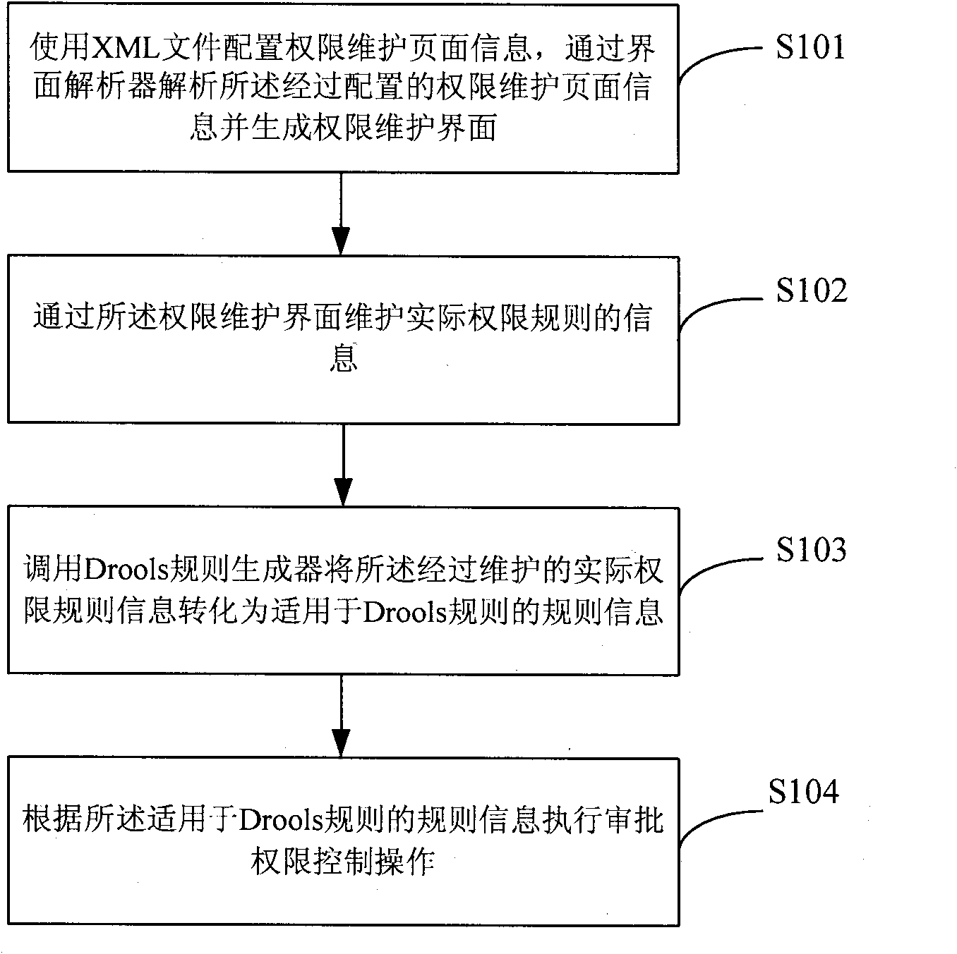 Method, device and system for controlling power of examination and approval