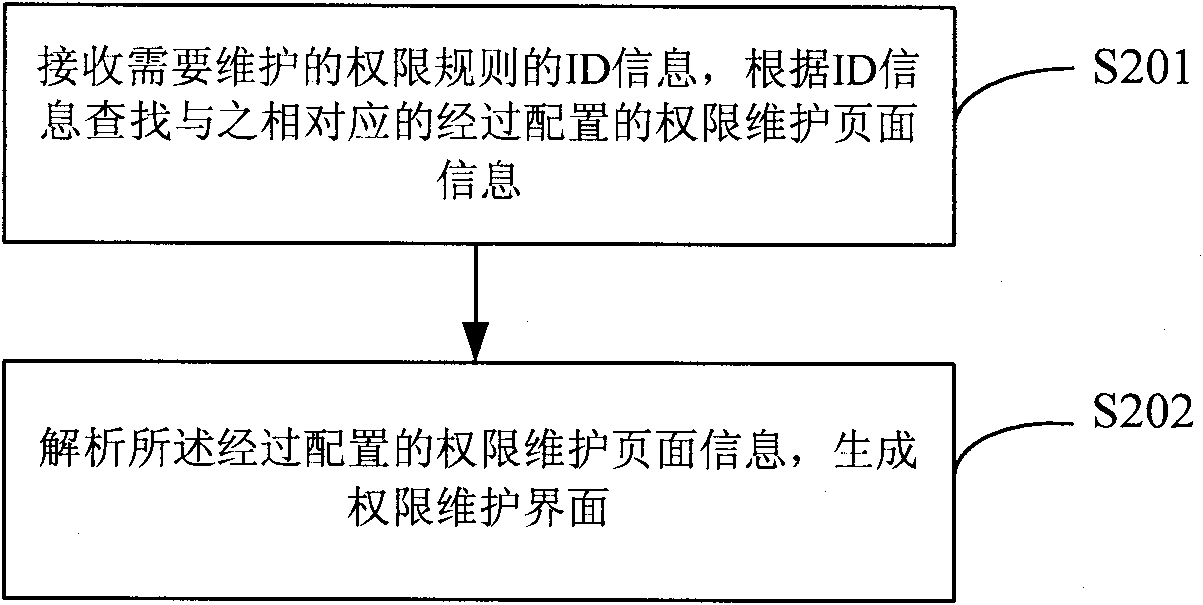 Method, device and system for controlling power of examination and approval