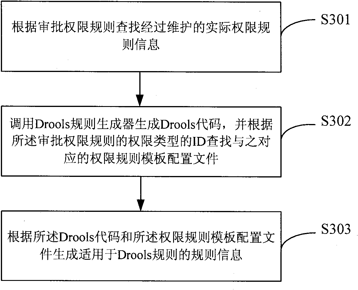 Method, device and system for controlling power of examination and approval