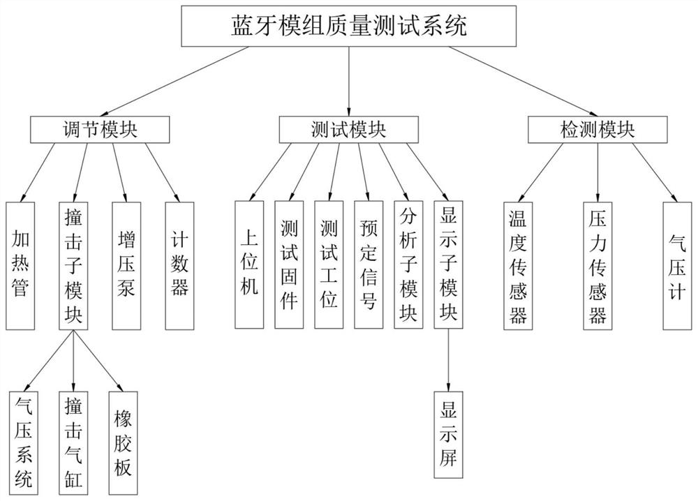 System and method for quality testing of bluetooth modules