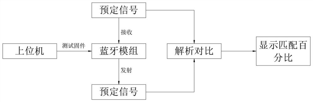 System and method for quality testing of bluetooth modules