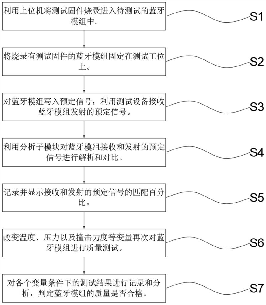 System and method for quality testing of bluetooth modules