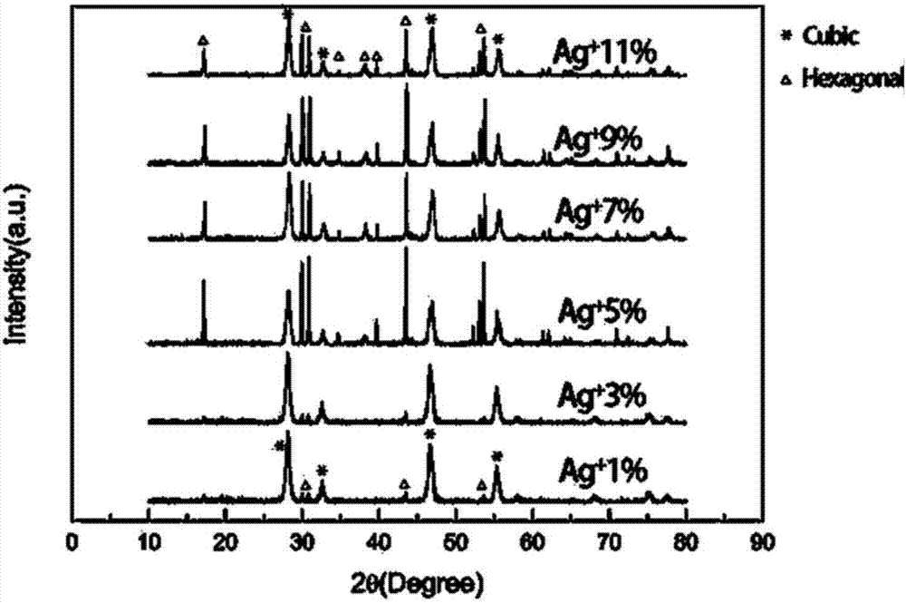 Preparation method of rare earth upconversion nanomaterial controlled by transition metal ion in morphology