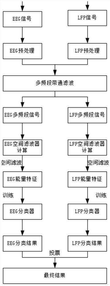 Brain-computer interface decoding method based on intracranial electroencephalogram and scalp electroencephalogram fusion