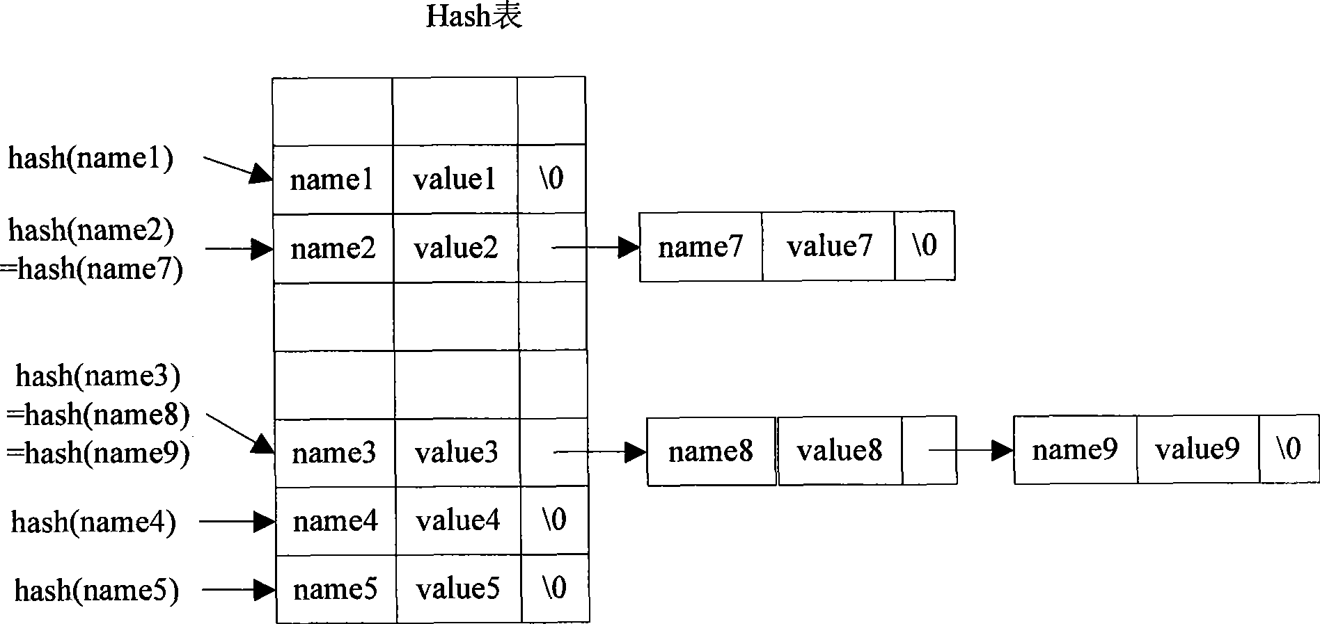 Method for storing configuration parameter in NOR FLASH based on Hash arithmetic