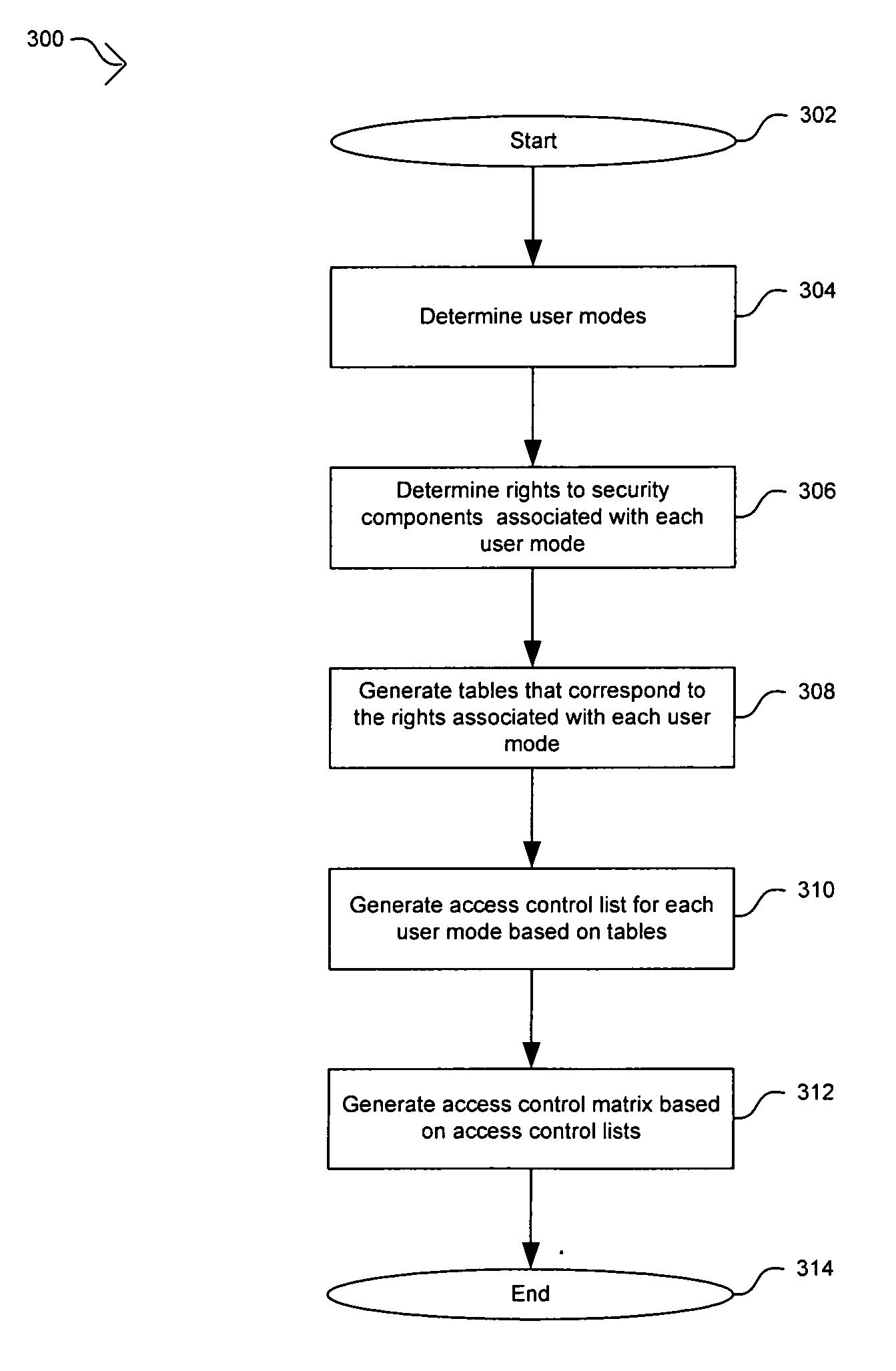 Method and apparatus for constructing an access control matrix for a set-top box security processor