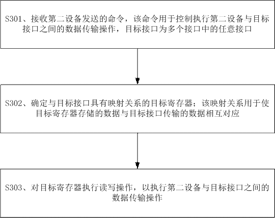 An interface expansion method, device, management system and related equipment