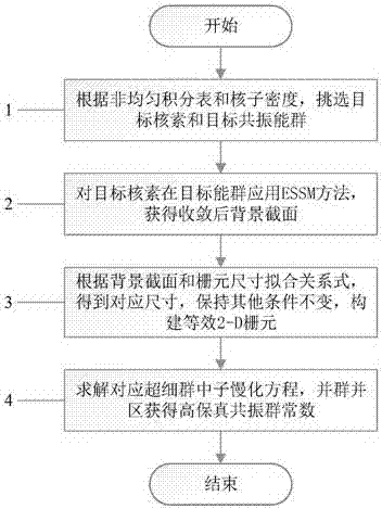 Computation method for obtaining high-fidelity resonating group constant of nuclear reactor