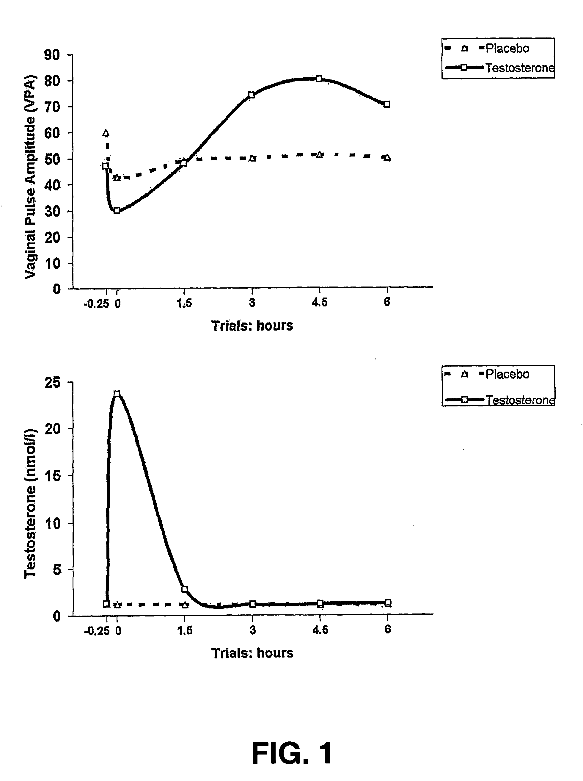 Pharmaceutical formulations and uses thereof in the treatment of female sexual dysfunction