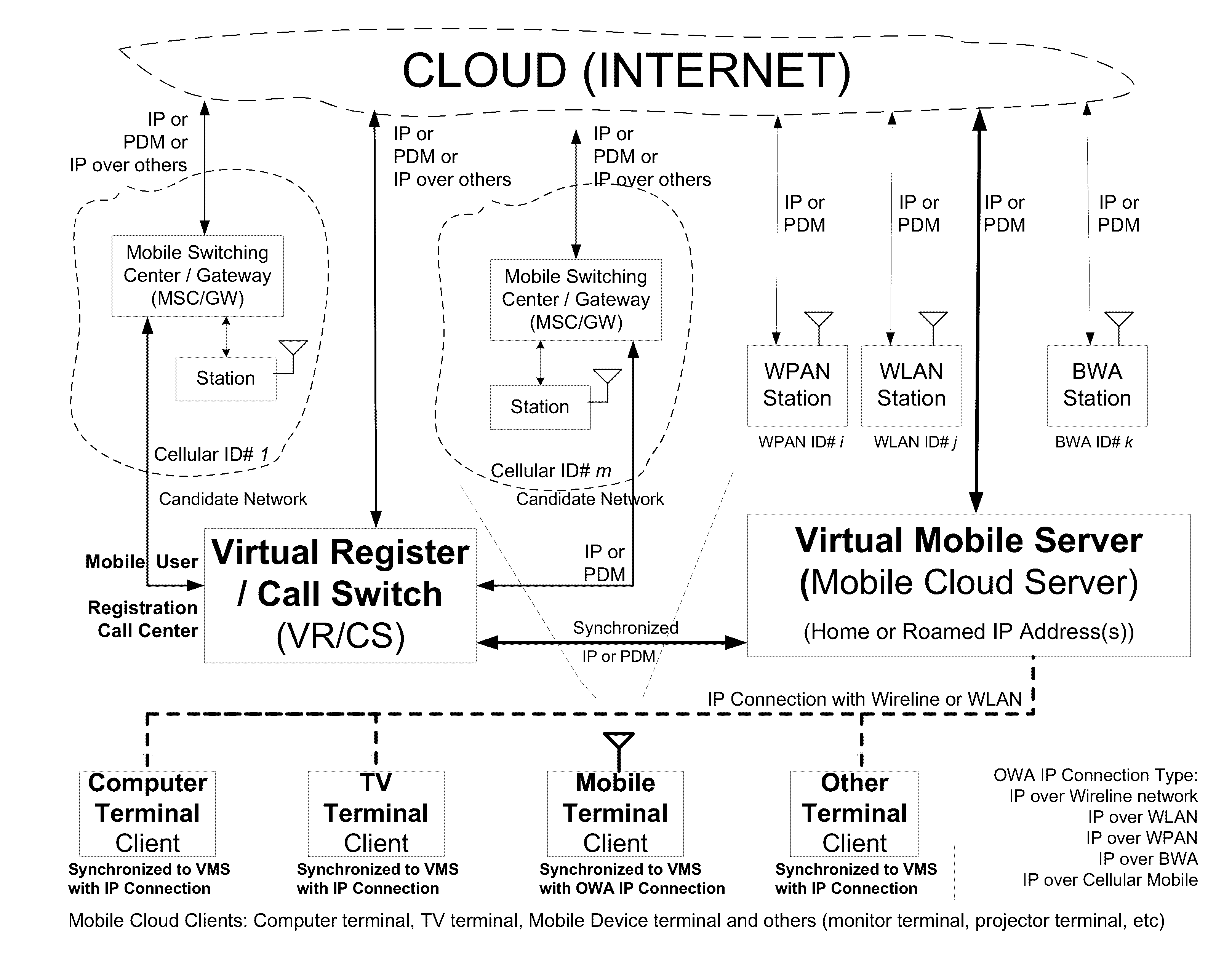 Open wireless architecture (OWA) mobile cloud infrastructure and method