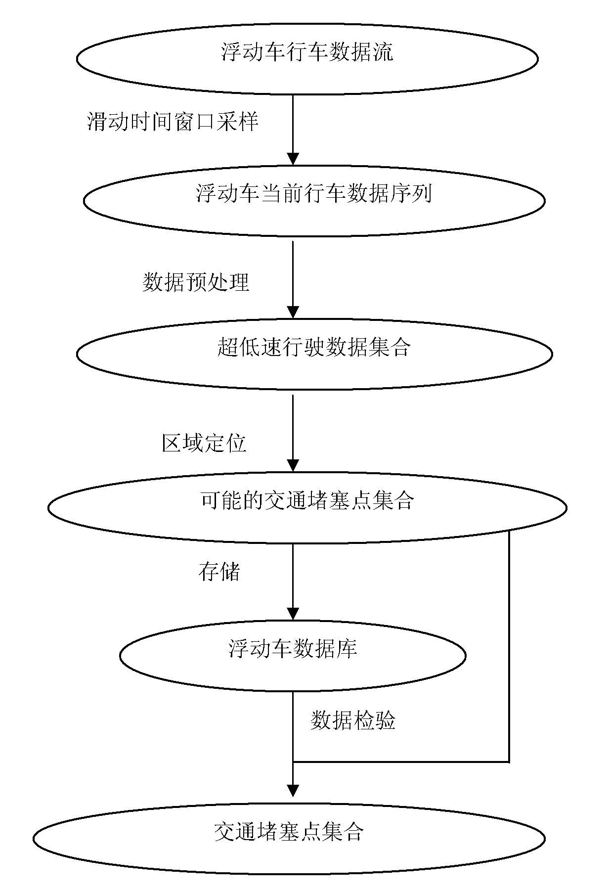 Traffic jam point identification method based on floating car technology