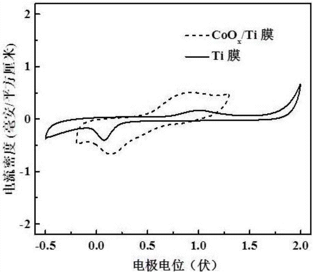 One-dimensional metallic oxide loaded titanium-based electro-catalysis film, preparing method and catalytic application