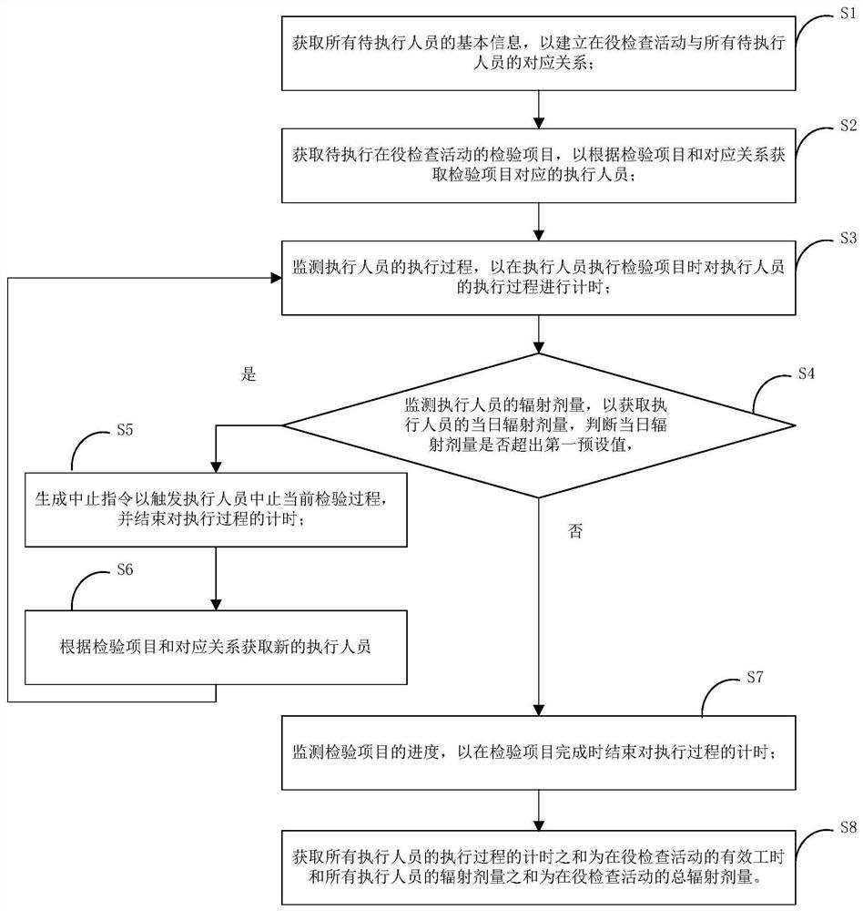 Nuclear power plant in-service inspection activity management method and system